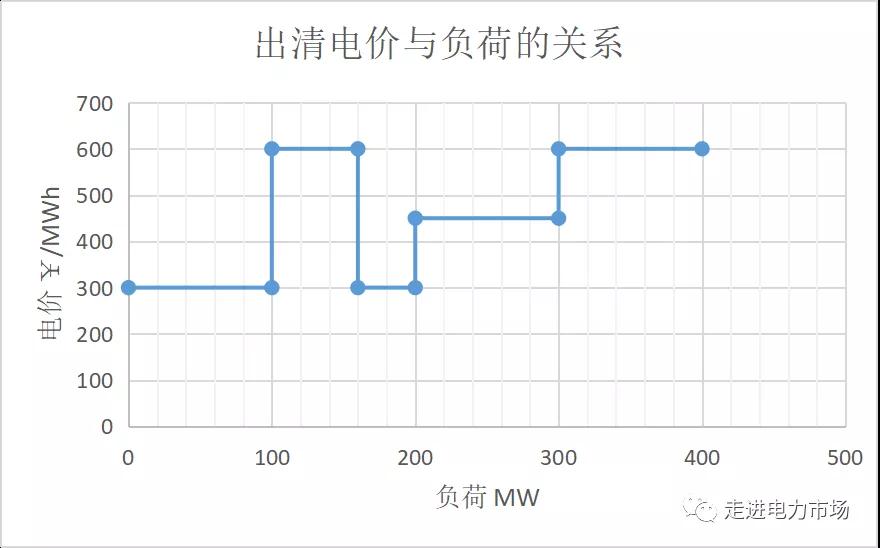 電力市場集中競價(jià)的經(jīng)濟(jì)學(xué)原理分析:節(jié)點(diǎn)電價(jià)的計(jì)算-啟停成本影響