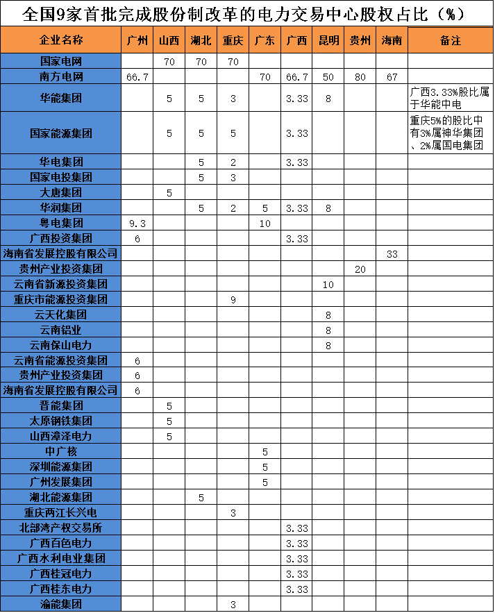電力交易中心混改現(xiàn)狀:34家只有9家已完成 兩網(wǎng)外華能份額最多 民企無緣
