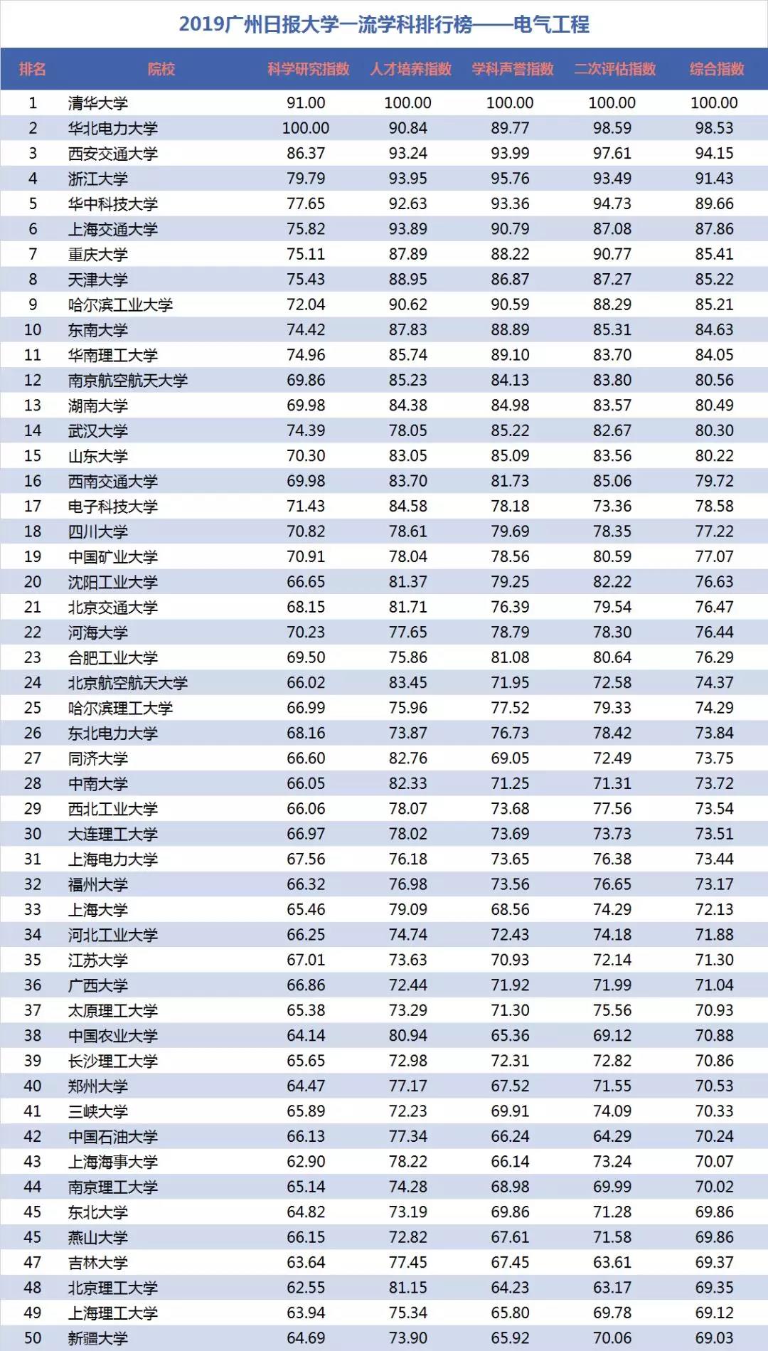 電氣工程學(xué)科排行榜發(fā)布！華北電力大學(xué)排名第二