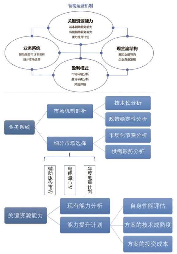 發(fā)電電力輔助服務(wù)營(yíng)銷決策模型