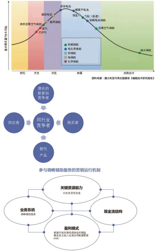 發(fā)電電力輔助服務(wù)營(yíng)銷決策模型