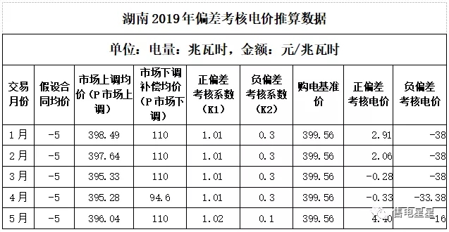 湖南售電公司如何做好偏差預(yù)測？