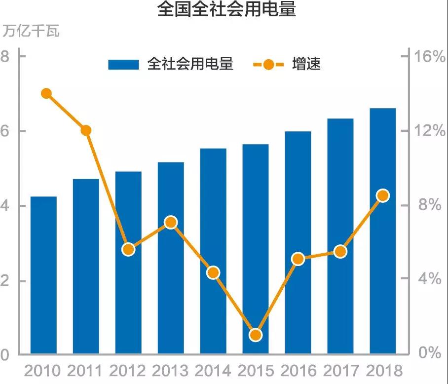 謎一樣的用電量增速？我國(guó)過去十年用電量低速增長(zhǎng)的啟示！