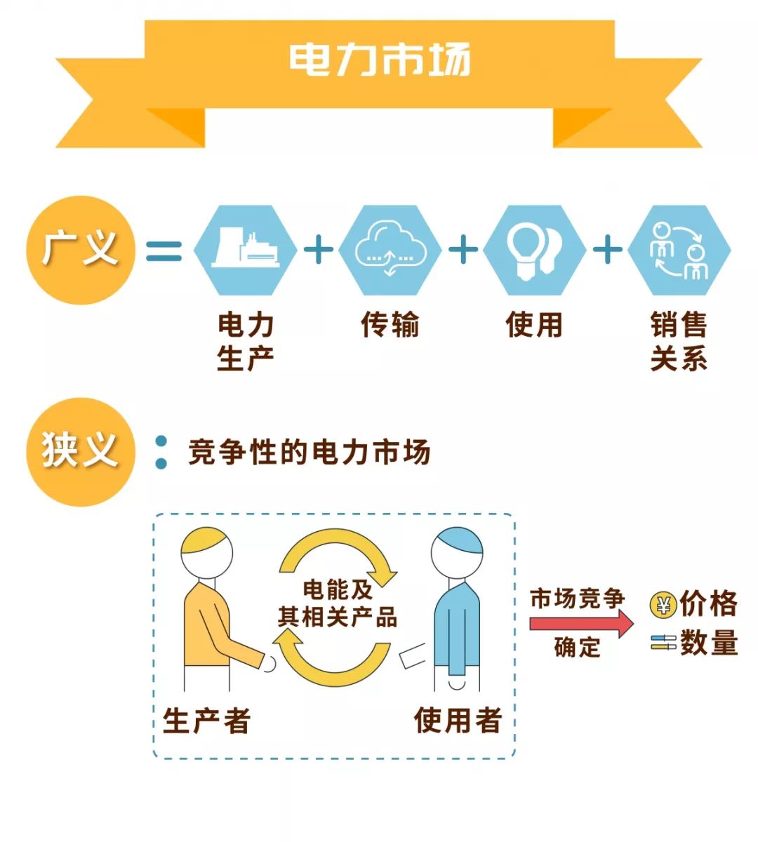 電力市場的基本概念及市場成員有哪些？