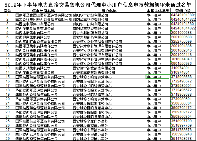 陜西2019年下半年電力直接交易售電公司代理中小用戶(hù)信息申報(bào) 65家未通過(guò)初審