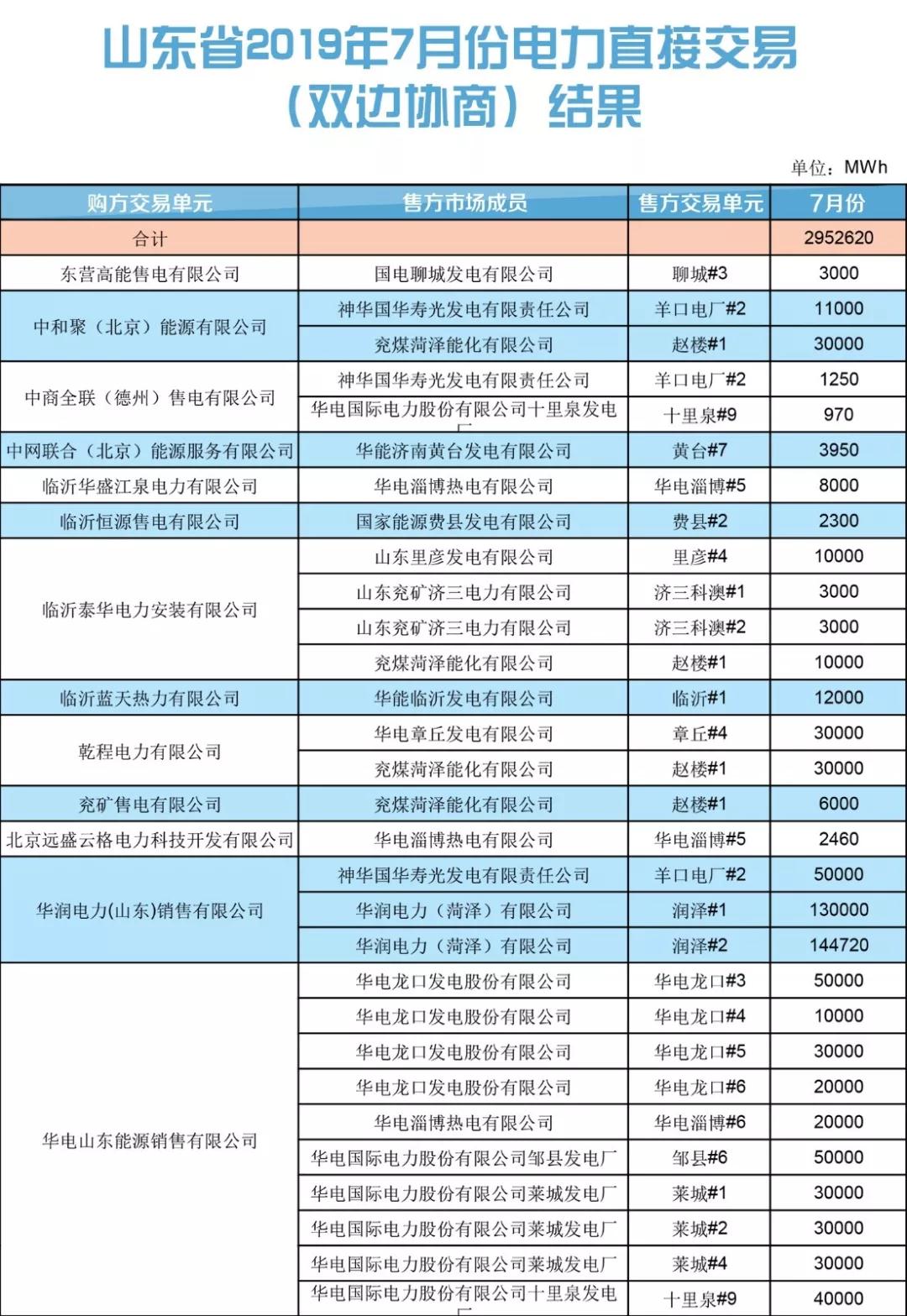 山東省2019年7月份電力直接交易(雙邊協(xié)商) 申報(bào)電量2952620兆瓦時(shí)