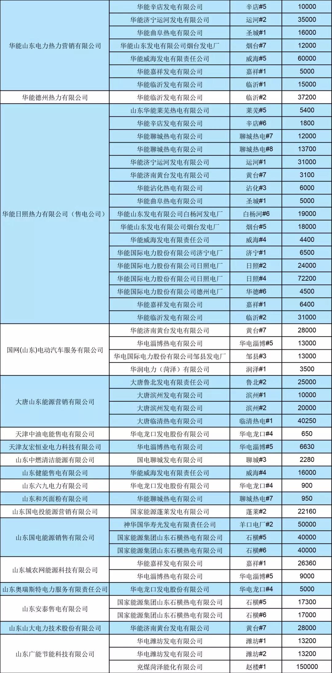 山東省2019年7月份電力直接交易(雙邊協(xié)商) 申報(bào)電量2952620兆瓦時(shí)
