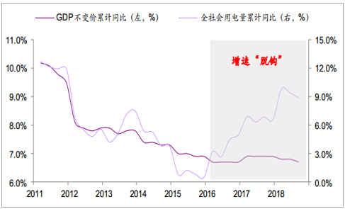 2019年中國全社會用電量分析及預(yù)測