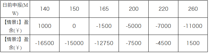 廣東現(xiàn)貨市場的市場盈余分析-日前出清結(jié)算機(jī)制的影響