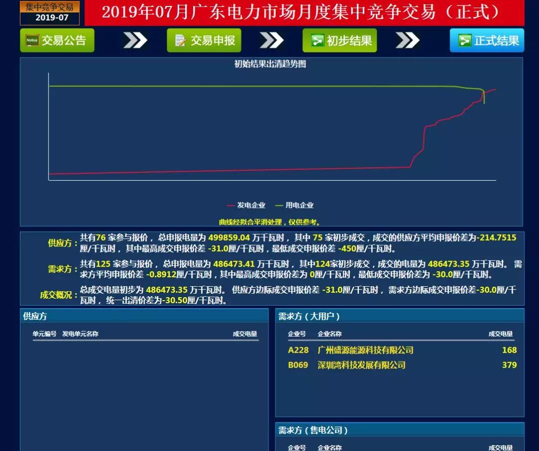 -30.50厘/千瓦時(shí)！廣東7月集中競(jìng)價(jià)價(jià)差小幅波動(dòng) 成交量收窄