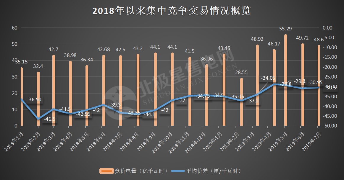 -30.50厘/千瓦時(shí)！廣東7月集中競(jìng)價(jià)價(jià)差小幅波動(dòng) 成交量收窄