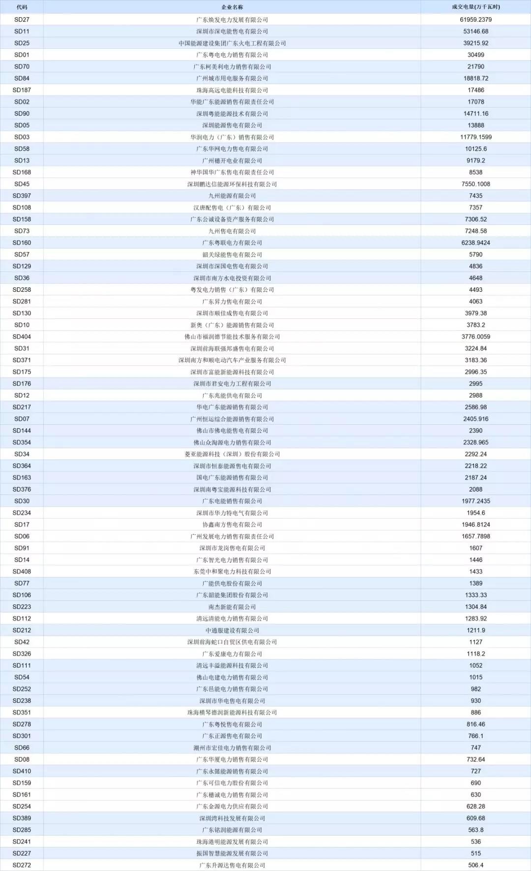 -30.50厘/千瓦時(shí)！廣東7月集中競(jìng)價(jià)價(jià)差小幅波動(dòng) 成交量收窄