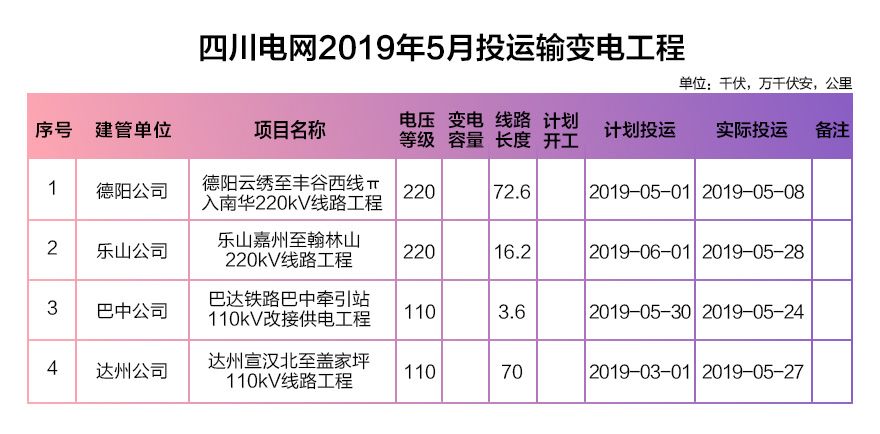 四川電網(wǎng)2019年電網(wǎng)和市場運(yùn)行5月執(zhí)行信息披露:全社會用電量206.34億千瓦時(shí)