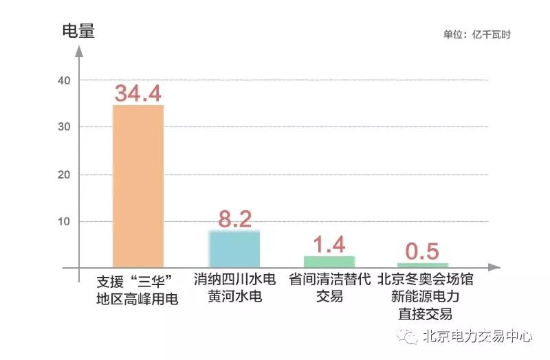 北京2019年6月市場化交易規(guī)模44.5億千瓦時