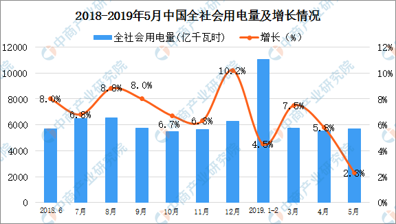 2019年1-5月中國電力行業(yè)運(yùn)行情況分析