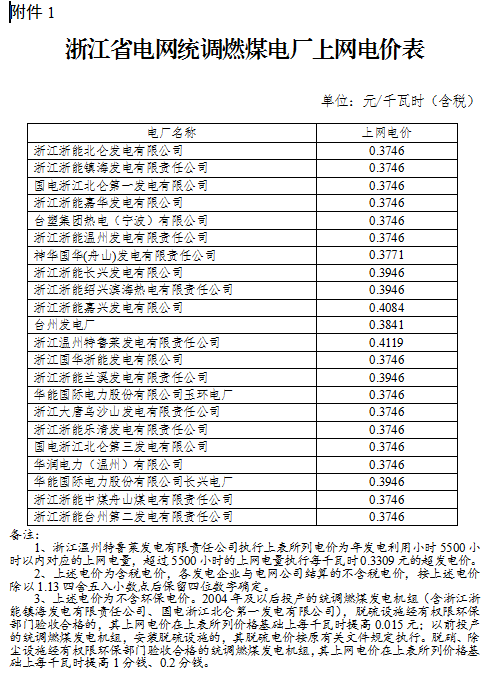 浙江調(diào)整部分電廠上網(wǎng)電價(jià):統(tǒng)調(diào)燃煤機(jī)組上網(wǎng)電價(jià)每千瓦時(shí)下降1.07分