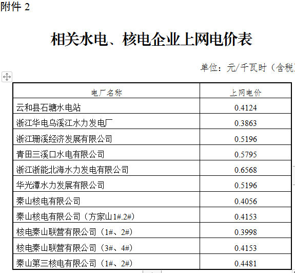 浙江調(diào)整部分電廠上網(wǎng)電價(jià):統(tǒng)調(diào)燃煤機(jī)組上網(wǎng)電價(jià)每千瓦時(shí)下降1.07分