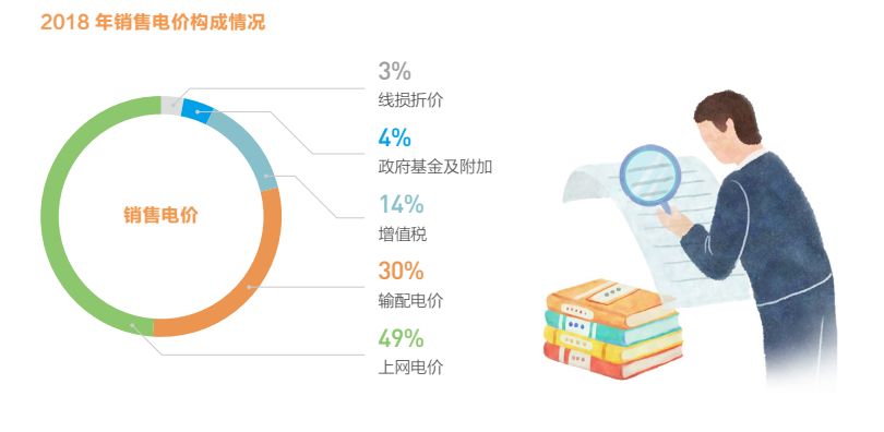關(guān)于電價(jià) 你想知道的都在這里