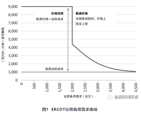 美國輔助服務(wù)市場改革趨勢及借鑒意義