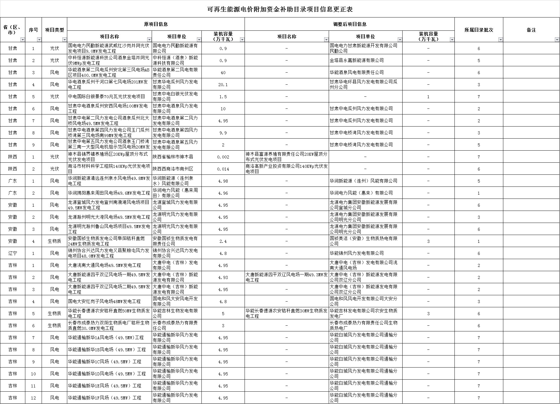可再生能源電價附加資金補助目錄部分項目信息調(diào)整通知