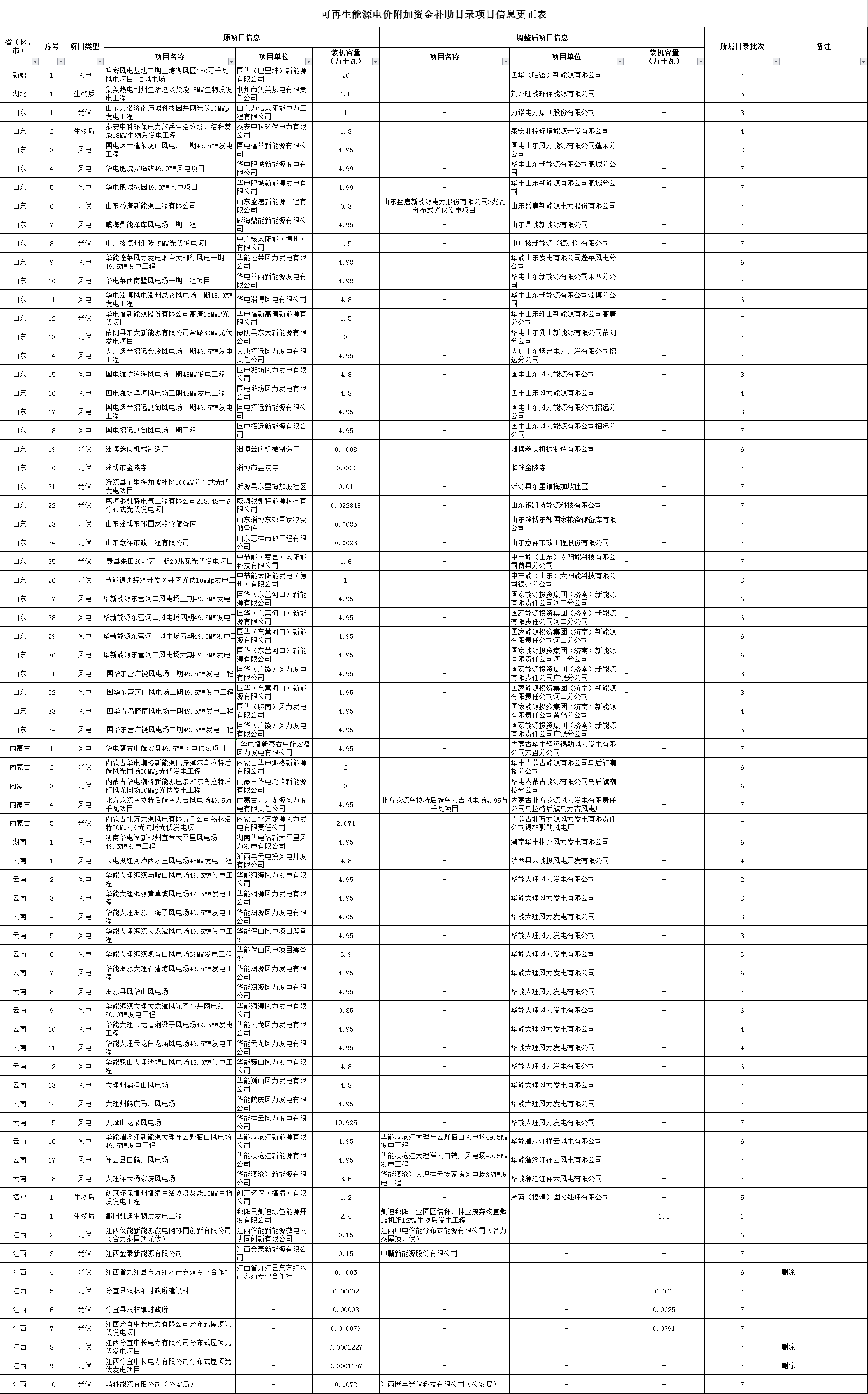 可再生能源電價附加資金補助目錄部分項目信息調(diào)整通知