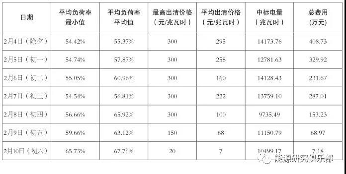 華北電力調(diào)峰輔助服務(wù)市場(chǎng)特點(diǎn)與試運(yùn)行成效