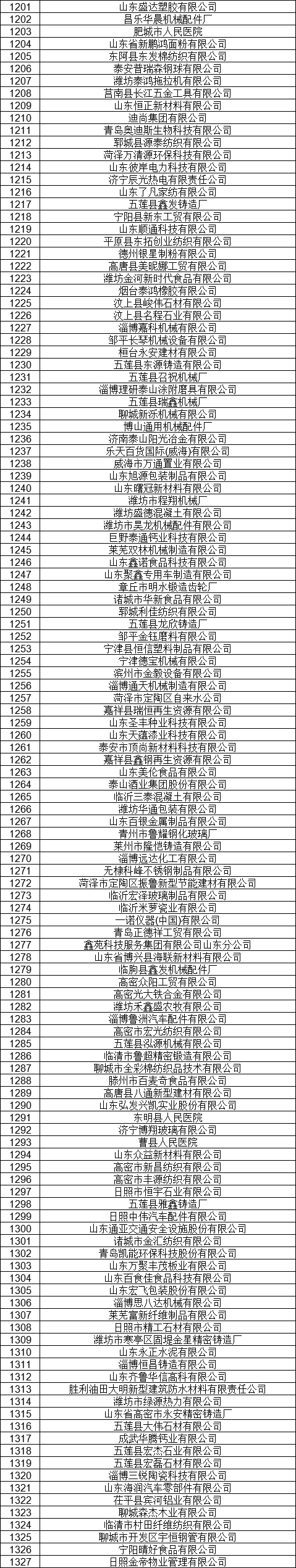1327家！山東公示7月新增已完成注冊(cè)電力用戶名單