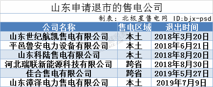 再現(xiàn)退市！售電公司頻頻退市原因何在？
