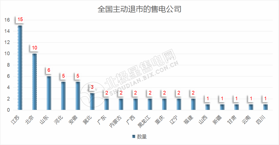 再現(xiàn)退市！售電公司頻頻退市原因何在？