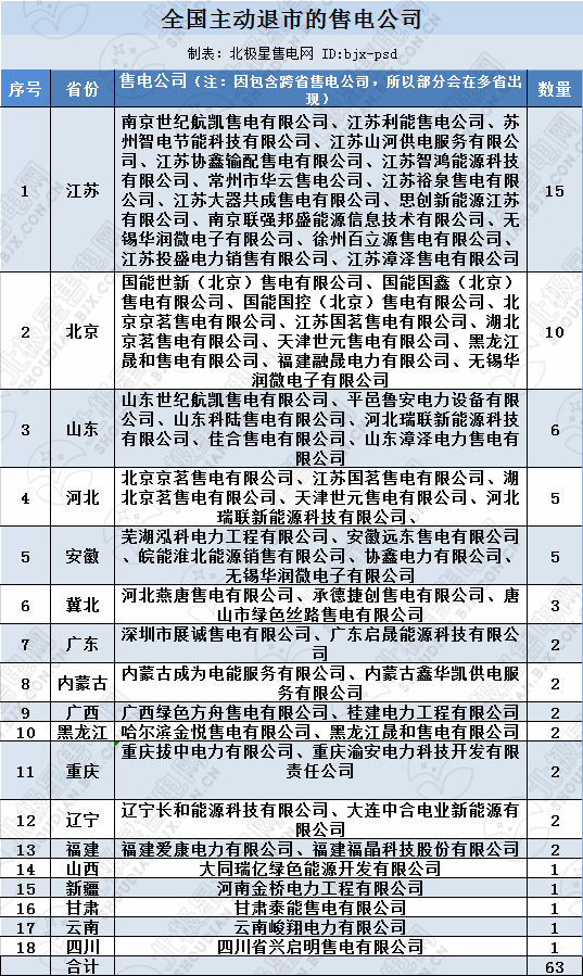 再現(xiàn)退市！售電公司頻頻退市原因何在？