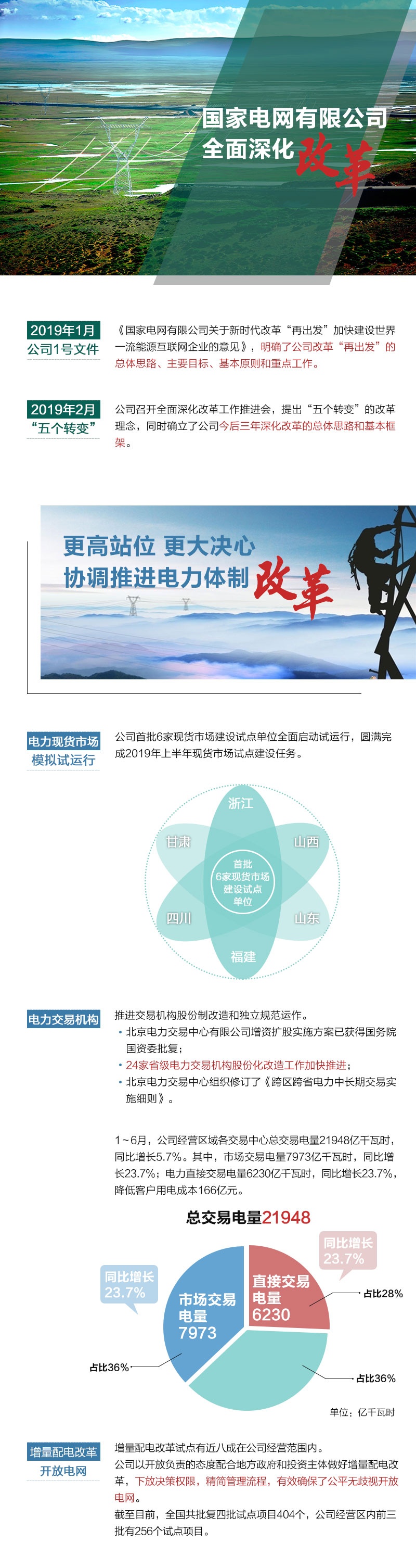 這半年 國(guó)家電網(wǎng)協(xié)調(diào)推進(jìn)電改 有效確保公平無(wú)財(cái)視開(kāi)放電網(wǎng)