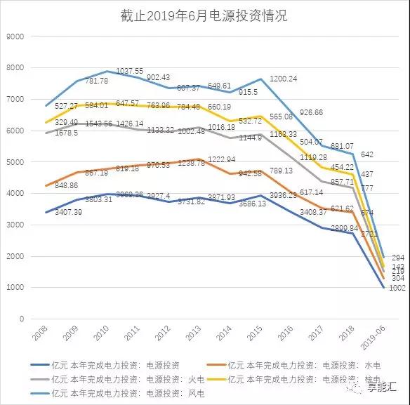上半年電力數(shù)據(jù)分析:火電增速由負(fù)轉(zhuǎn)正