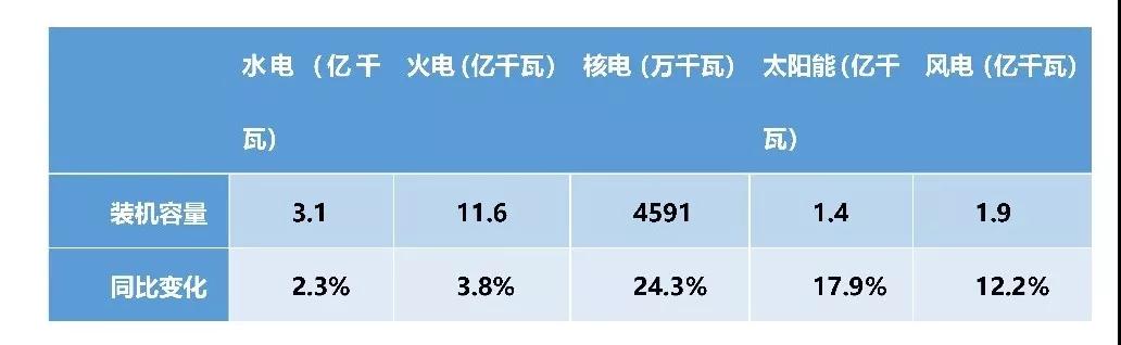 上半年電力數(shù)據(jù)分析:火電增速由負(fù)轉(zhuǎn)正