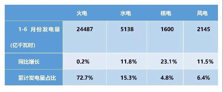 上半年電力數(shù)據(jù)分析:火電增速由負(fù)轉(zhuǎn)正