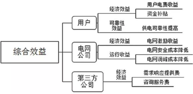 電力現(xiàn)貨市場新形勢下如何建立健全電力需求響應(yīng)機制
