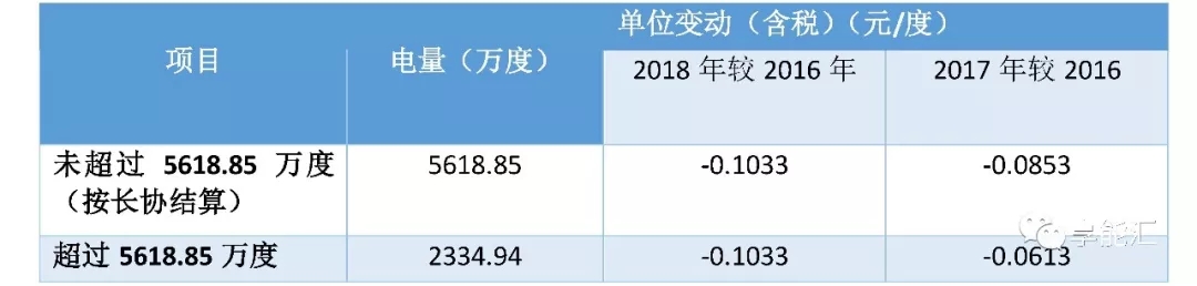 科創(chuàng)紅利還是電改影響？
