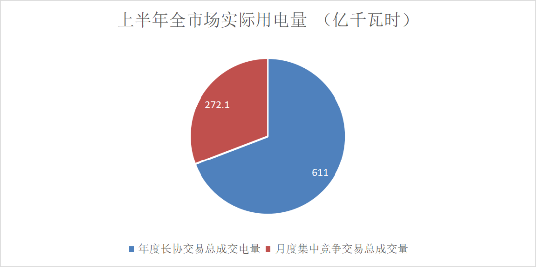 售電成績單！上半年廣東售電公司賺4.56億