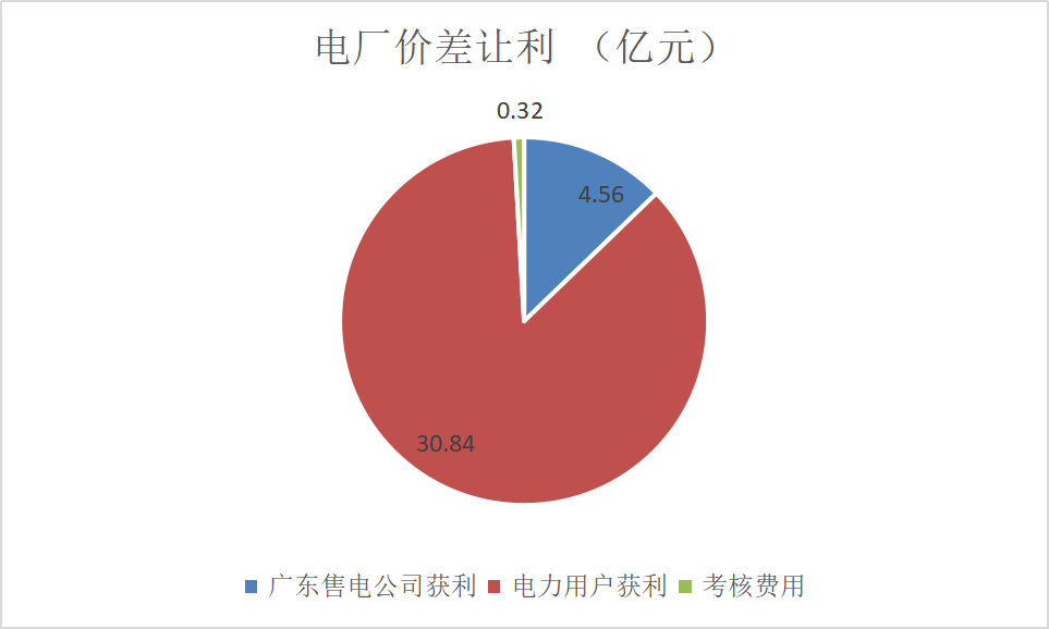售電成績單！上半年廣東售電公司賺4.56億