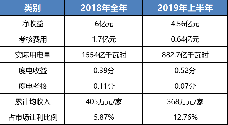 售電成績單！上半年廣東售電公司賺4.56億