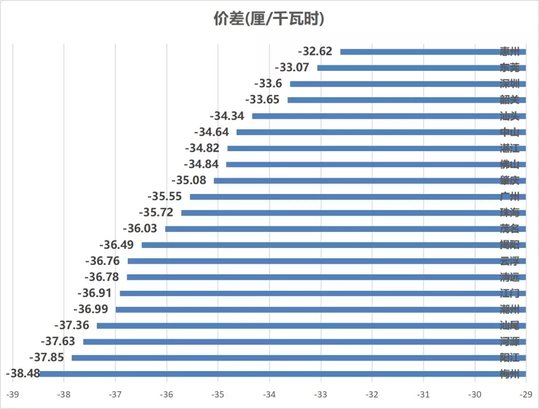 售電成績單！上半年廣東售電公司賺4.56億