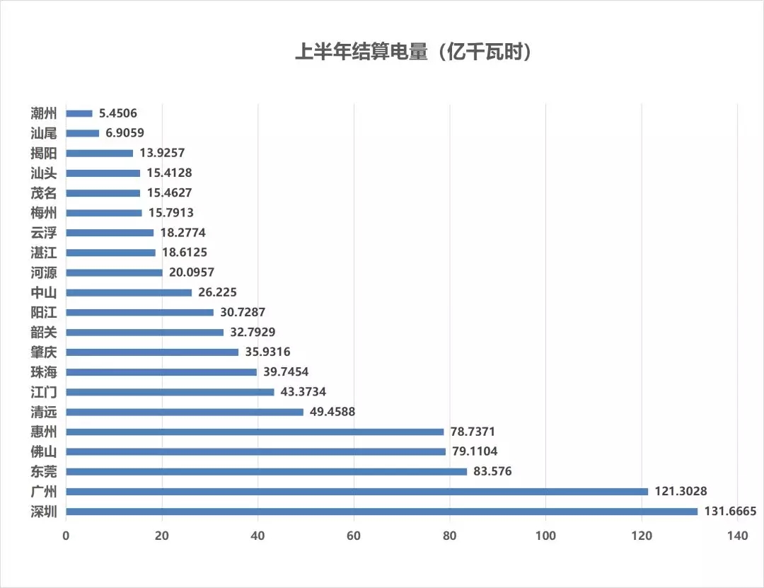 售電成績單！上半年廣東售電公司賺4.56億