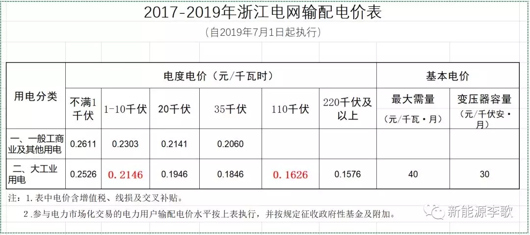 目錄電價(jià)即將被顛覆 都準(zhǔn)備好了么？-浙江篇