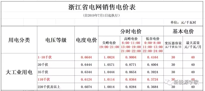 目錄電價(jià)即將被顛覆 都準(zhǔn)備好了么？-浙江篇