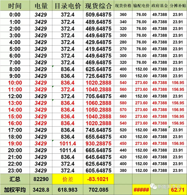 目錄電價(jià)即將被顛覆 都準(zhǔn)備好了么？-浙江篇