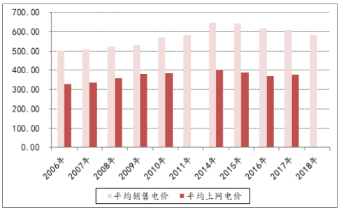 決定電力投資能力的三大主要變量：電價、用電量、管制模式