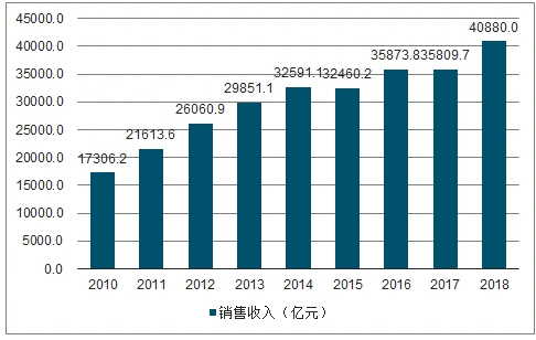 決定電力投資能力的三大主要變量：電價、用電量、管制模式