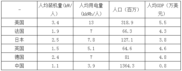 決定電力投資能力的三大主要變量：電價、用電量、管制模式