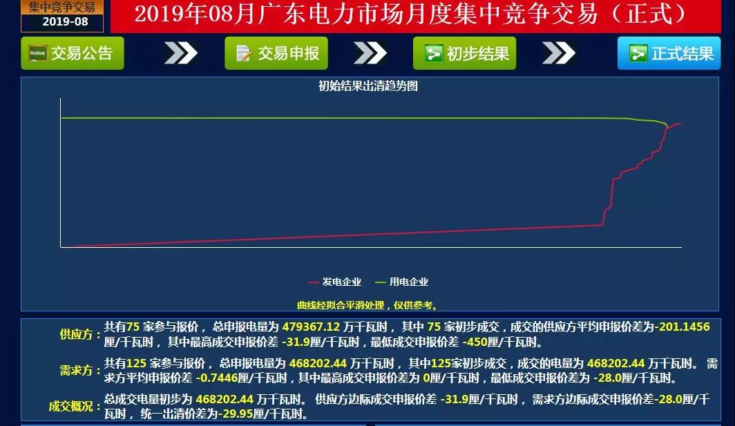 -29.95厘/千瓦時(shí)！廣東8月集中競價(jià)交易價(jià)差再次跌落3分