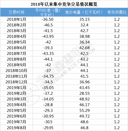 -29.95厘/千瓦時(shí)！廣東8月集中競價(jià)交易價(jià)差再次跌落3分