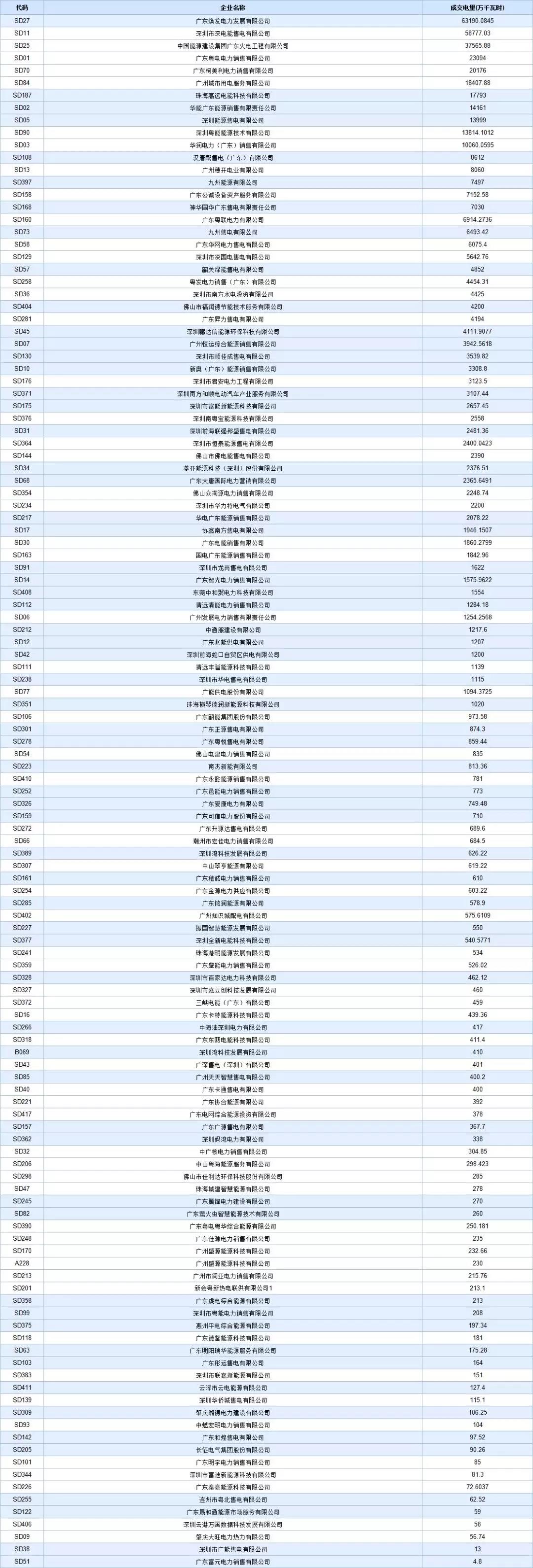 -29.95厘/千瓦時(shí)！廣東8月集中競價(jià)交易價(jià)差再次跌落3分